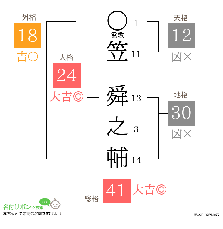 笠 舜之輔さんの姓名判断結果