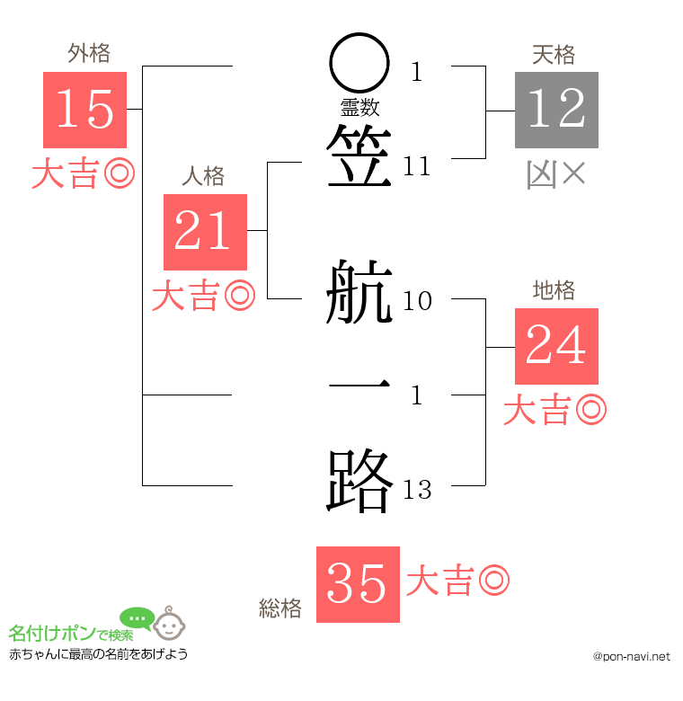 笠 航一路さんの姓名判断結果