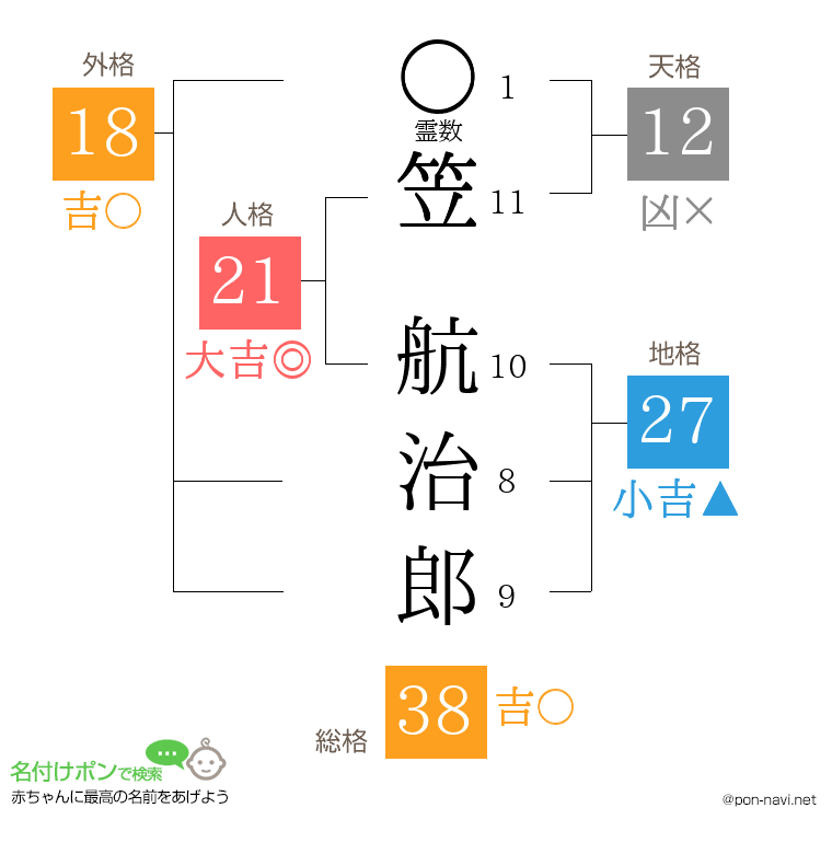 笠 航治郎さんの姓名判断結果