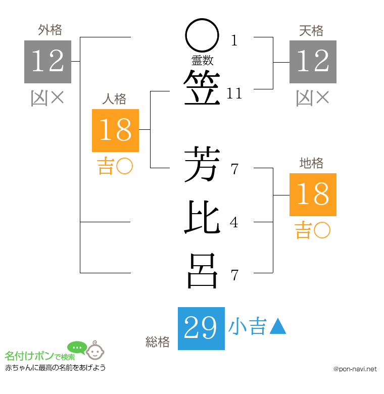 笠 芳比呂さんの姓名判断結果