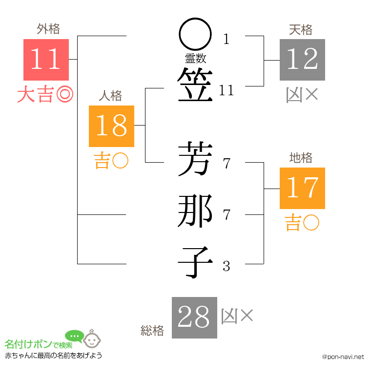 笠 芳那子さんの姓名判断結果