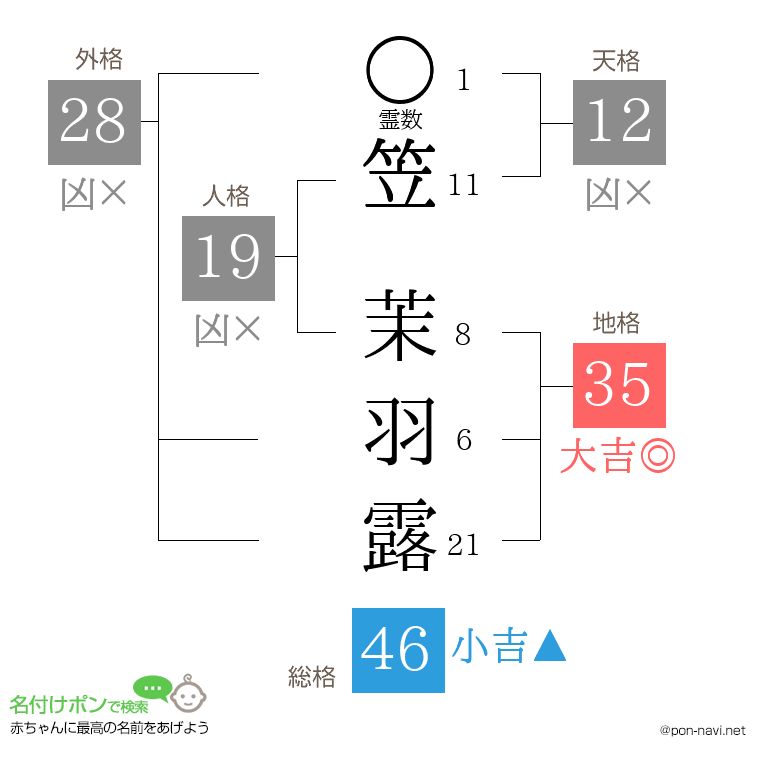 笠 茉羽露さんの姓名判断結果