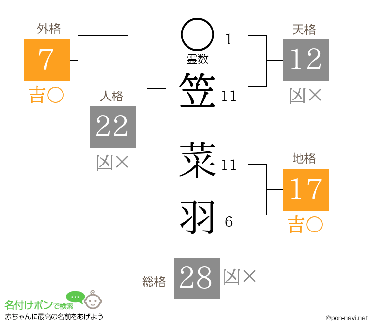 笠 菜羽さんの姓名判断結果