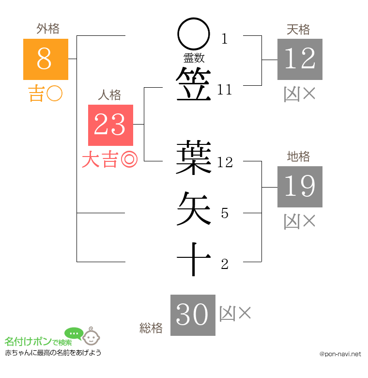 笠 葉矢十さんの姓名判断結果
