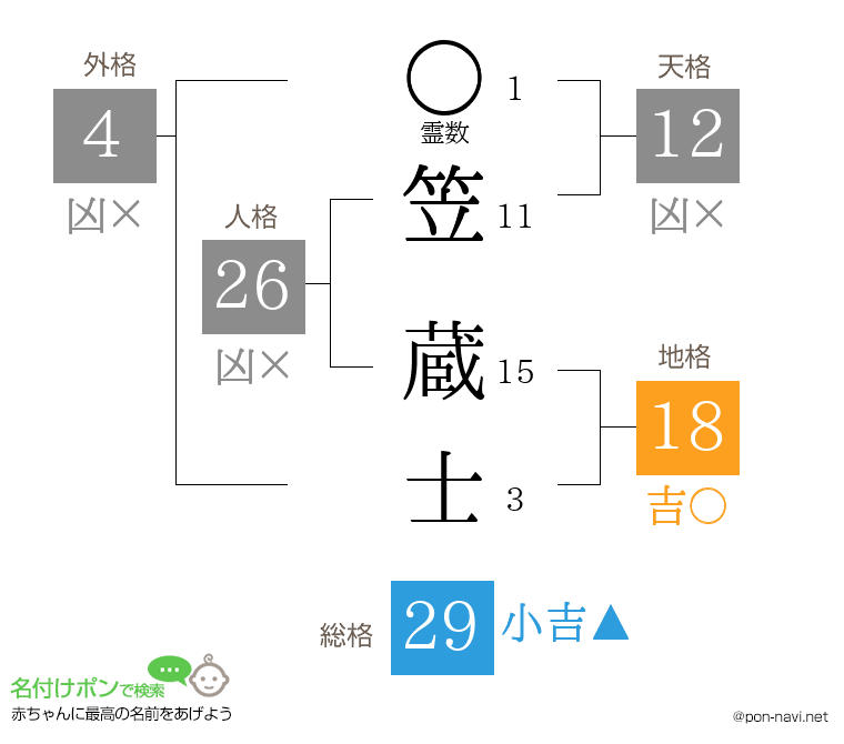笠 蔵士さんの姓名判断結果