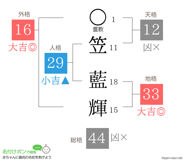 笠 藍輝さんの姓名判断結果