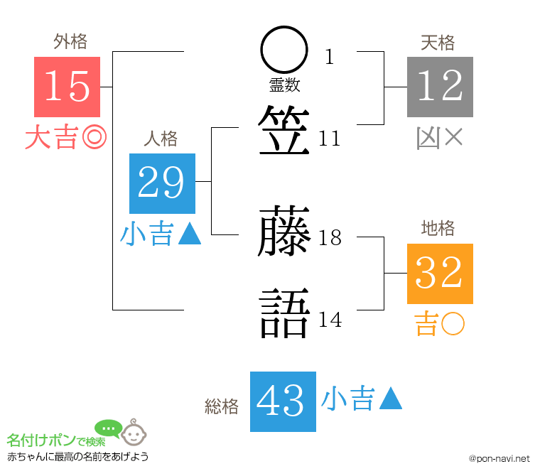 笠 藤語さんの姓名判断結果