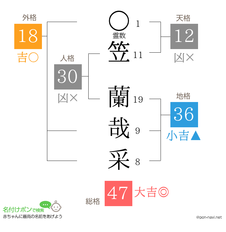 笠 蘭哉采さんの姓名判断結果