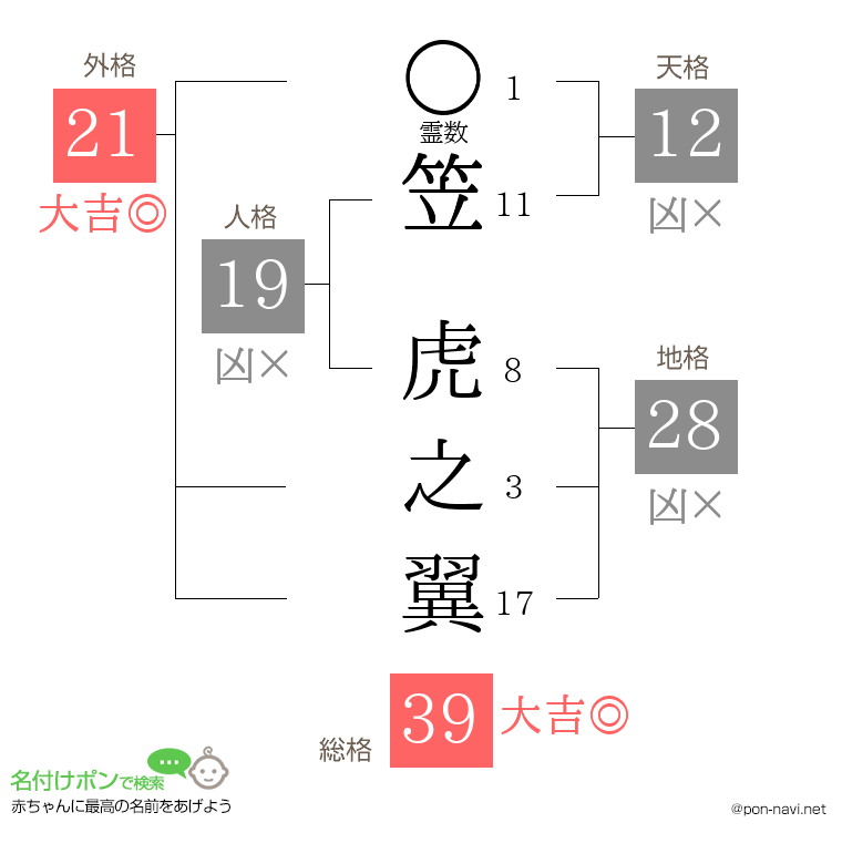 笠 虎之翼さんの姓名判断結果