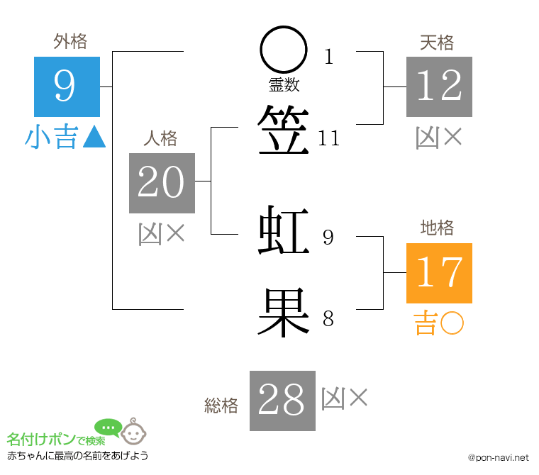 笠 虹果さんの姓名判断結果