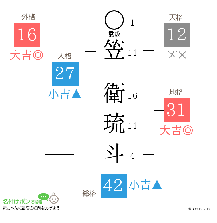 笠 衛琉斗さんの姓名判断結果