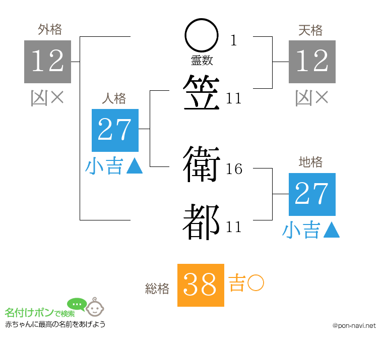 笠 衛都さんの姓名判断結果