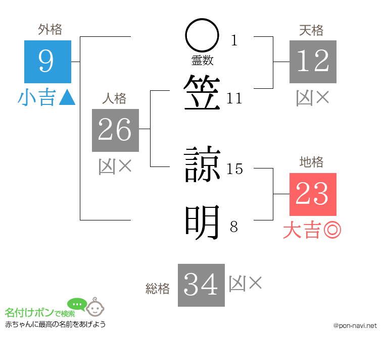 笠 諒明さんの姓名判断結果