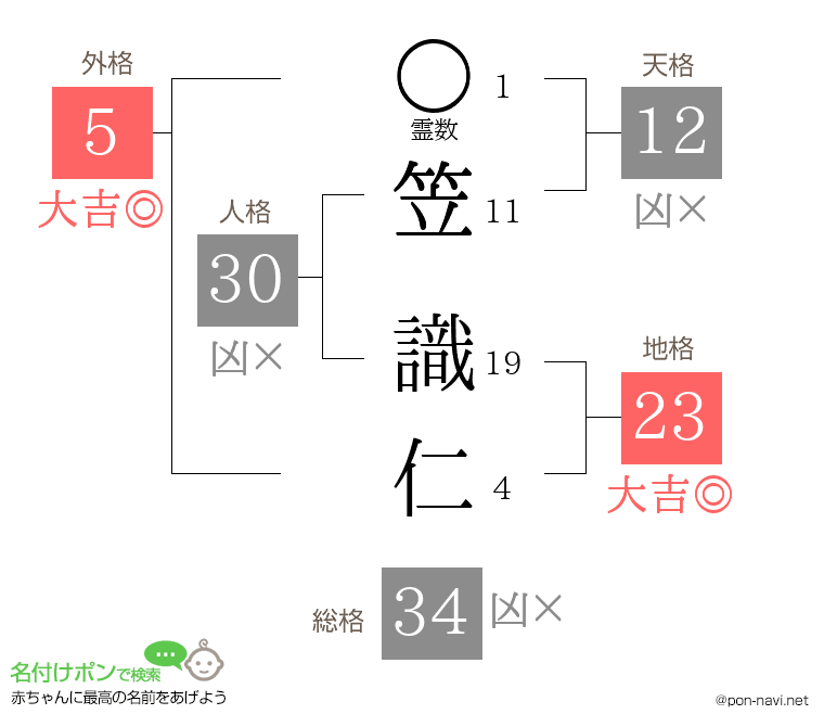 笠 識仁さんの姓名判断結果
