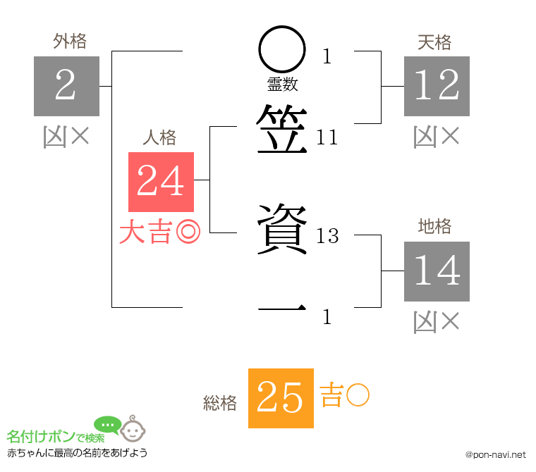笠 資一さんの姓名判断結果