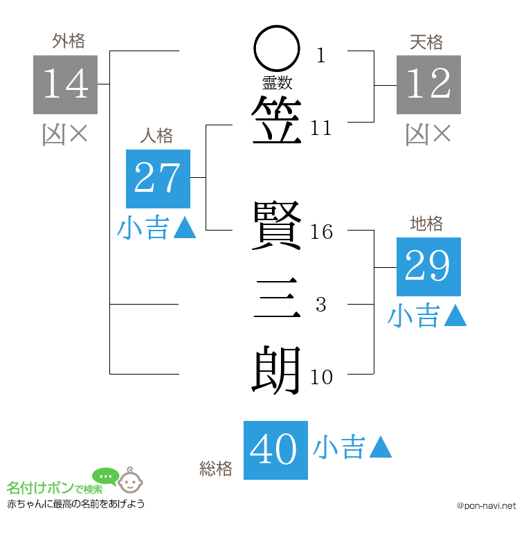 笠 賢三朗さんの姓名判断結果