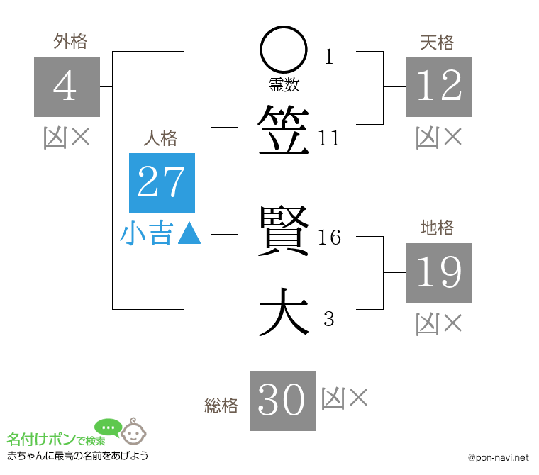 笠 賢大さんの姓名判断結果