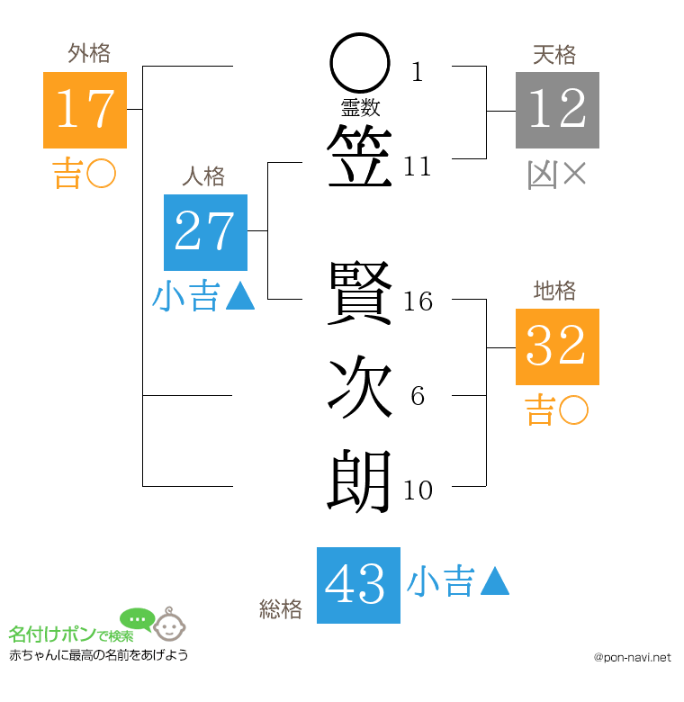 笠 賢次朗さんの姓名判断結果