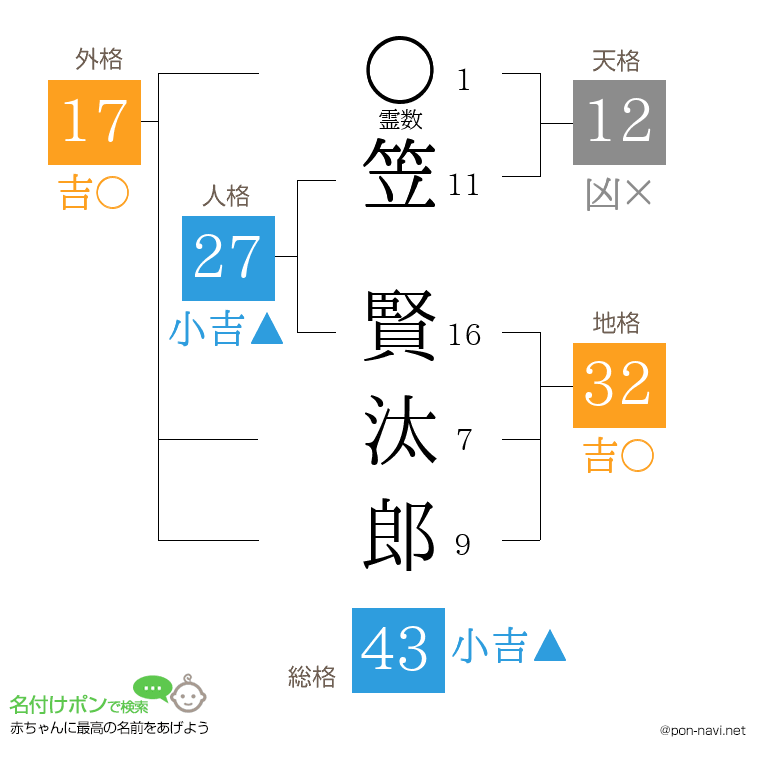 笠 賢汰郎さんの姓名判断結果