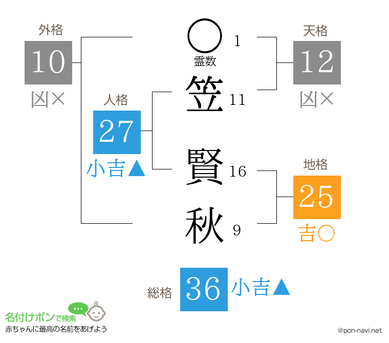 笠 賢秋さんの姓名判断結果