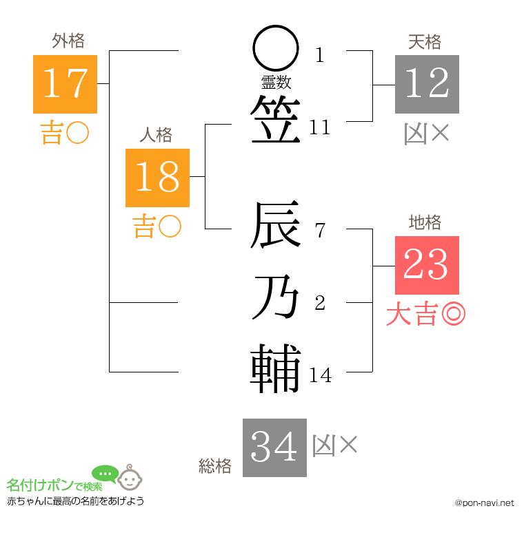笠 辰乃輔さんの姓名判断結果