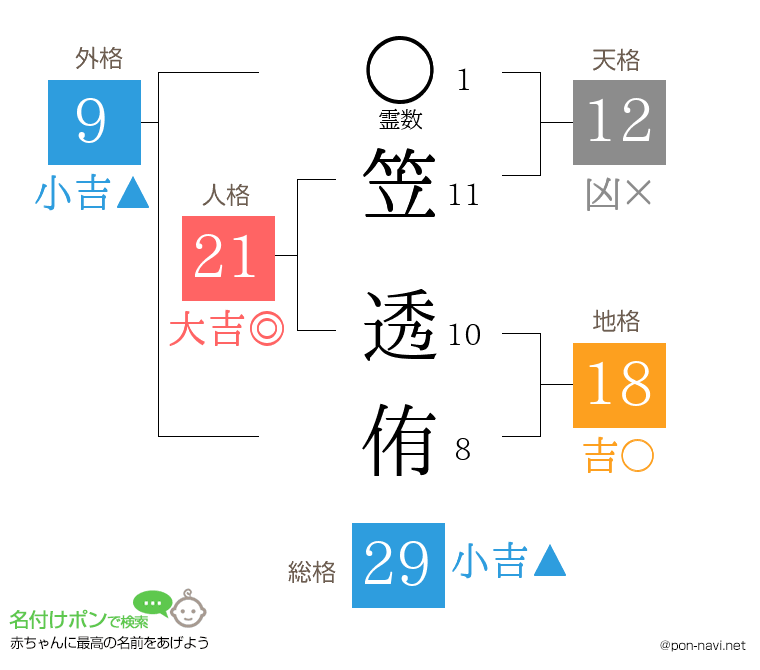 笠 透侑さんの姓名判断結果