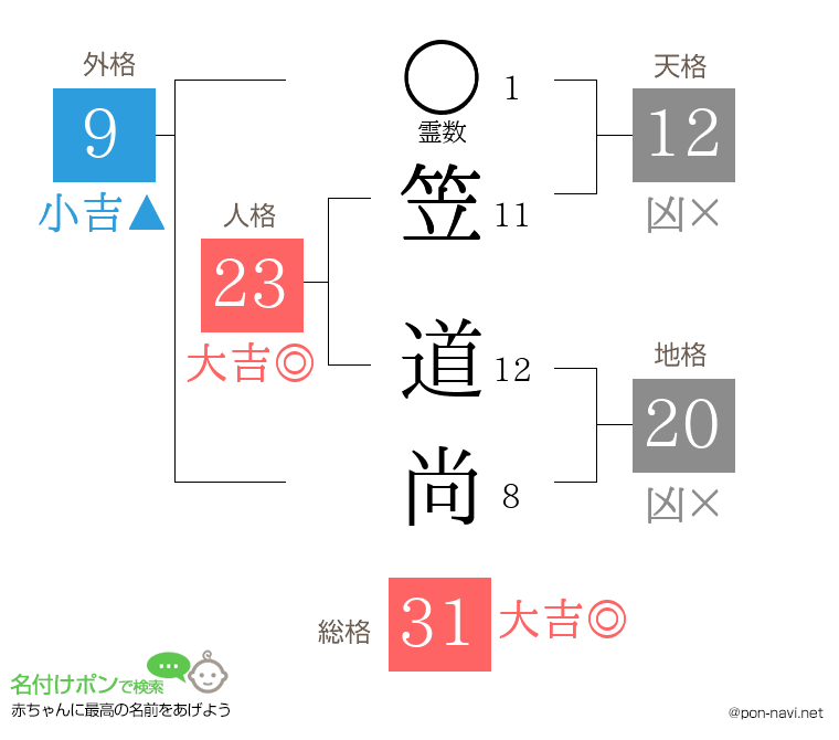 笠 道尚さんの姓名判断結果