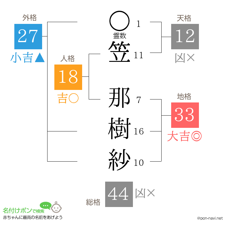 笠 那樹紗さんの姓名判断結果