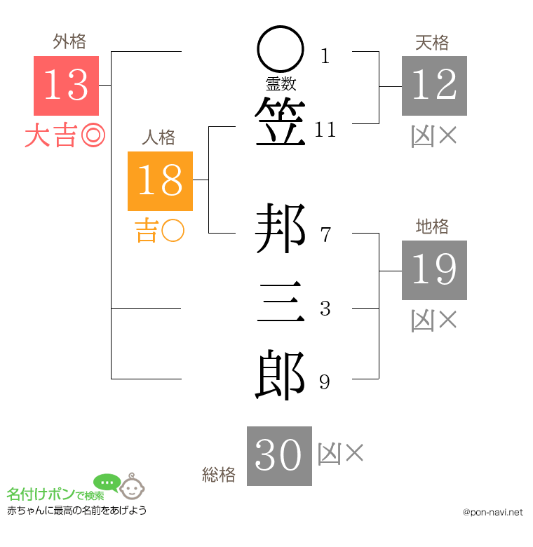 笠 邦三郎さんの姓名判断結果