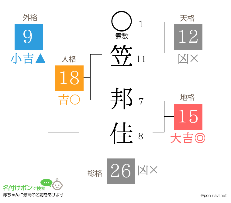 笠 邦佳さんの姓名判断結果
