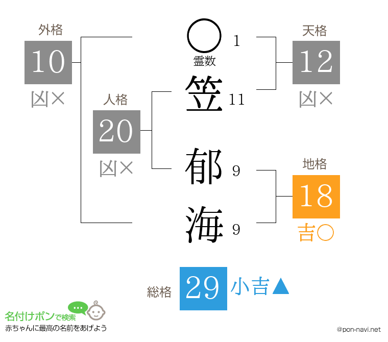 笠 郁海さんの姓名判断結果