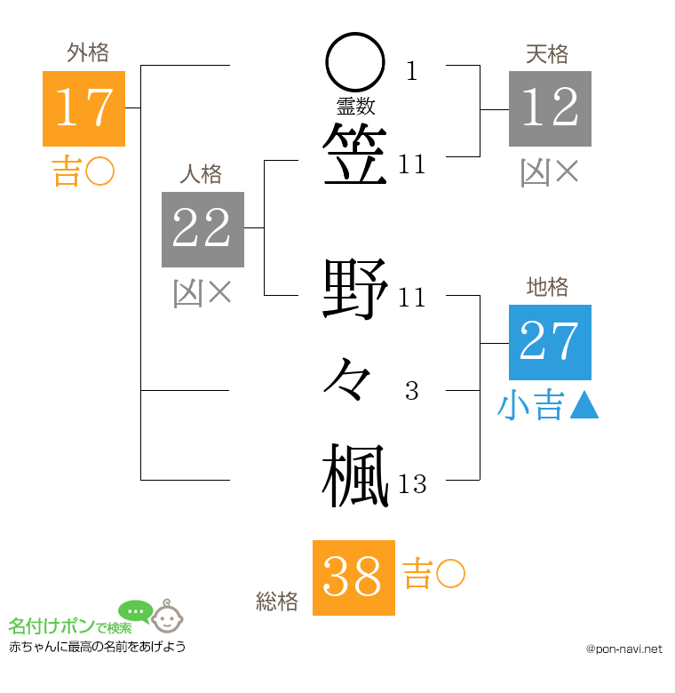 笠 野々楓さんの姓名判断結果