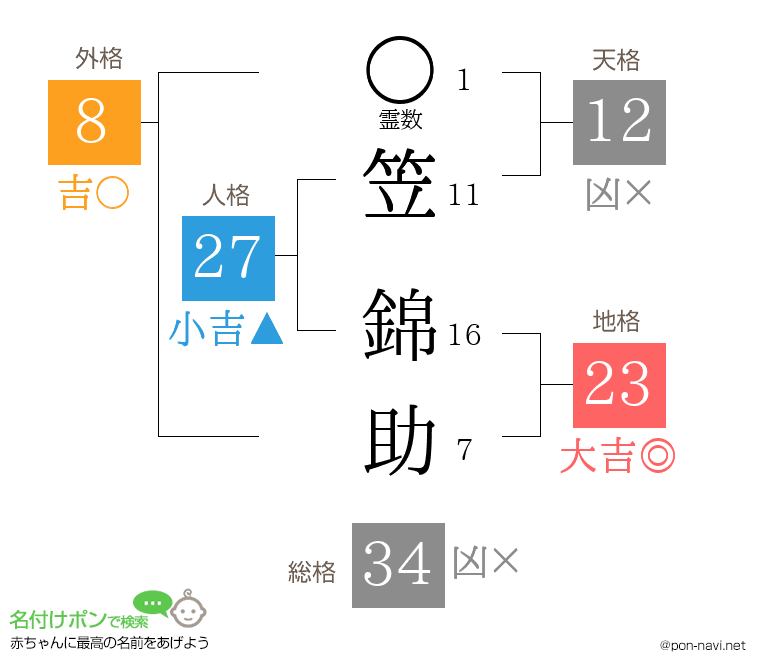 笠 錦助さんの姓名判断結果