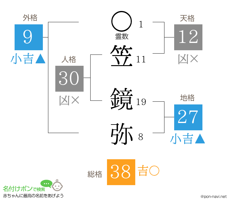 笠 鏡弥さんの姓名判断結果