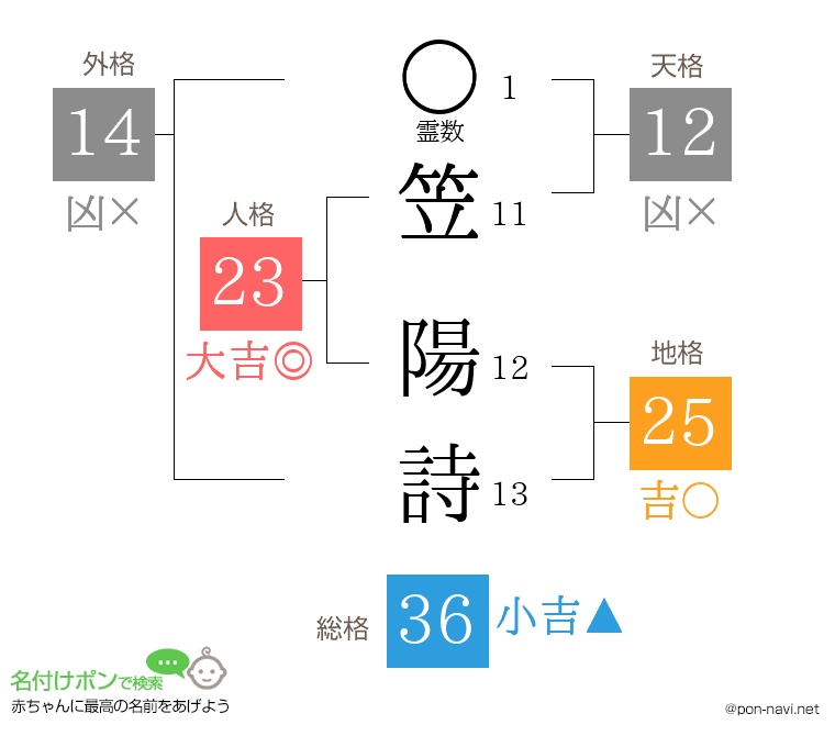 笠 陽詩さんの姓名判断結果