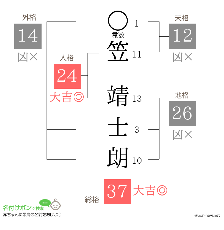 笠 靖士朗さんの姓名判断結果