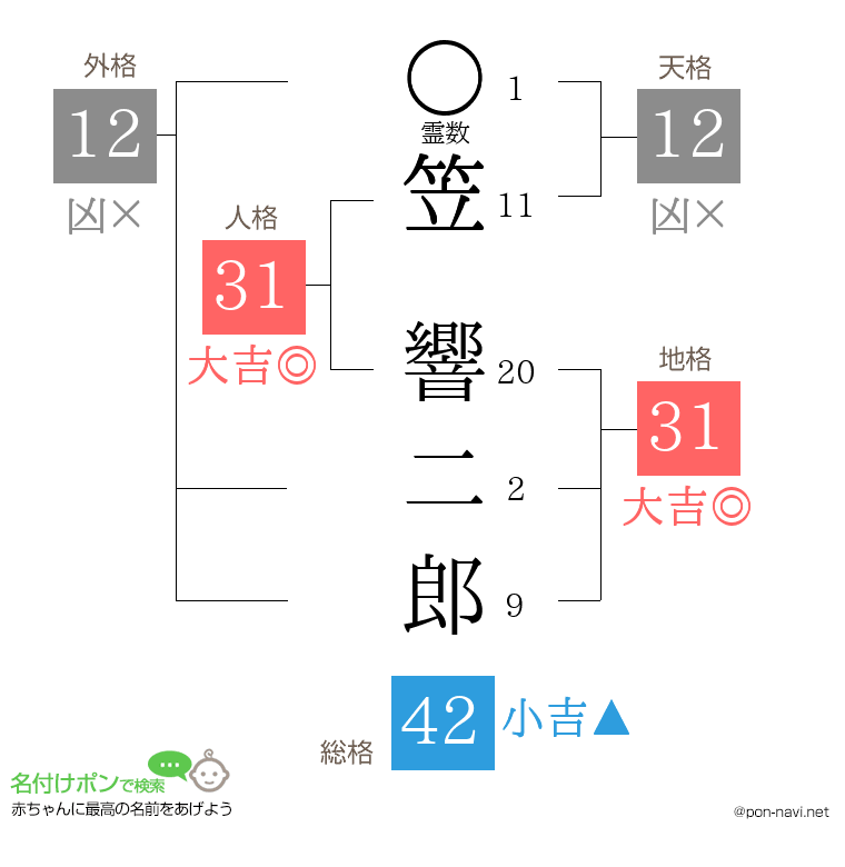 笠 響二郎さんの姓名判断結果