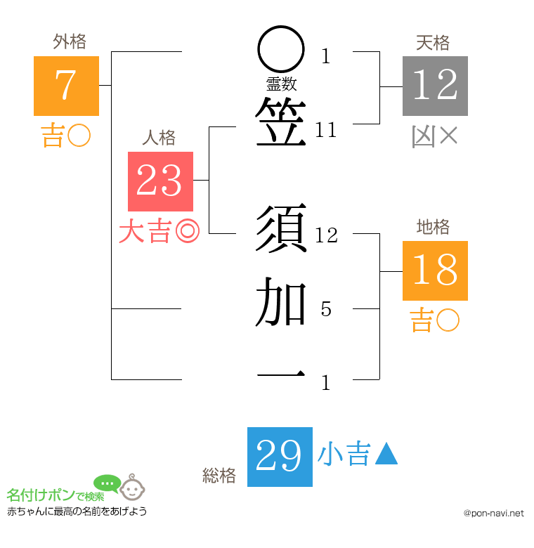 笠 須加一さんの姓名判断結果