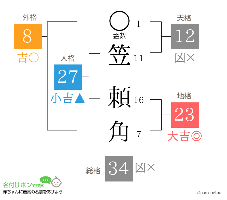 笠 頼角さんの姓名判断結果