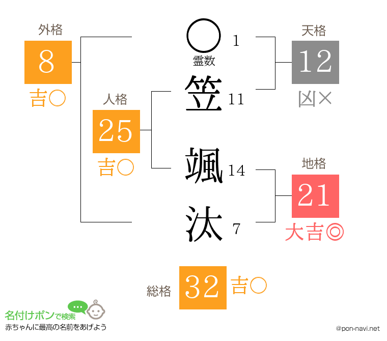 笠 颯汰さんの姓名判断結果