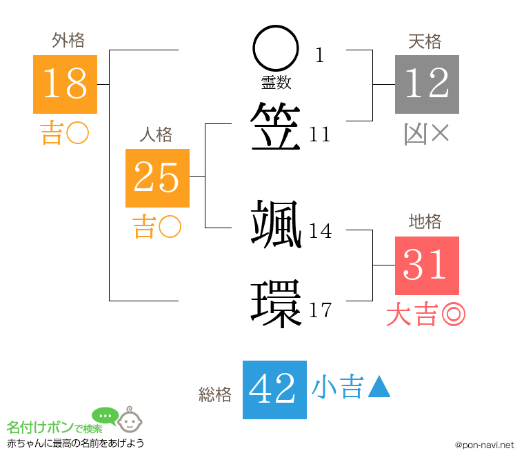 笠 颯環さんの姓名判断結果