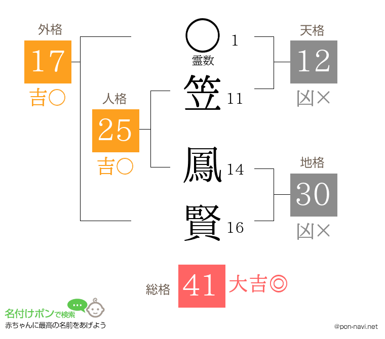 笠 鳳賢さんの姓名判断結果