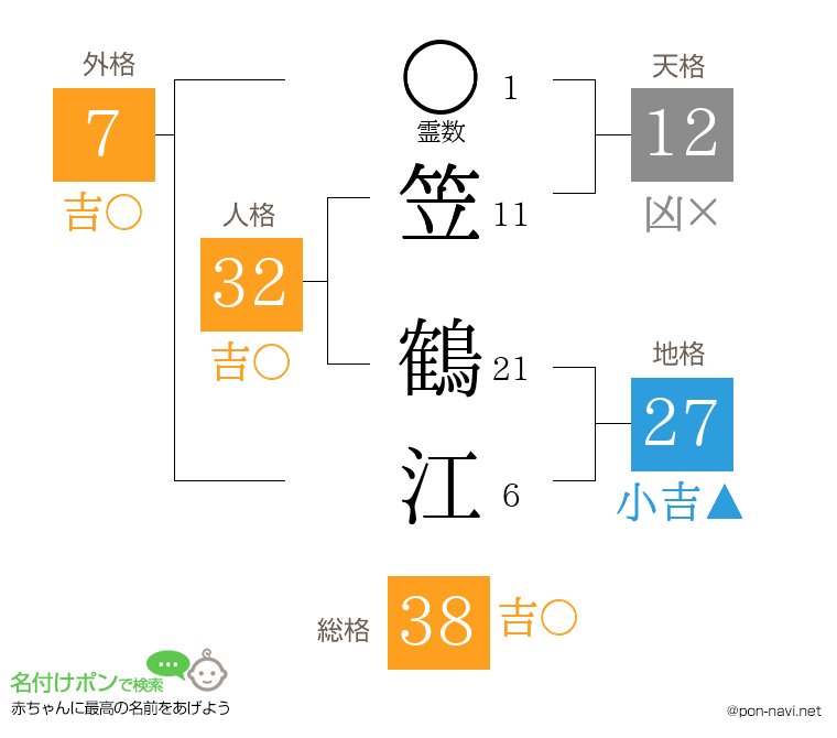 笠 鶴江さんの姓名判断結果