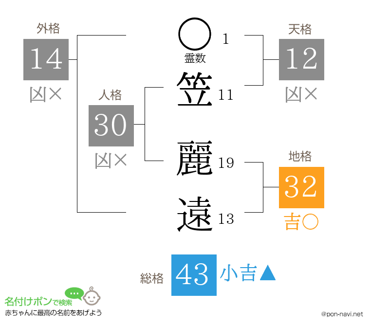 笠 麗遠さんの姓名判断結果