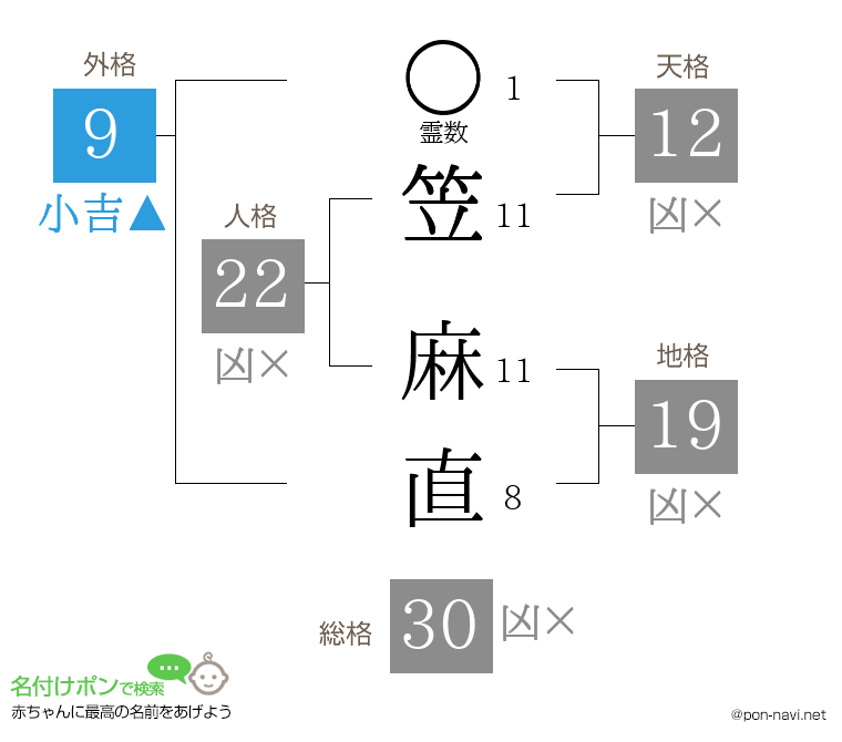 笠 麻直さんの姓名判断結果