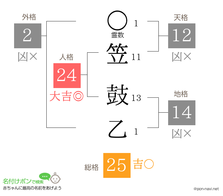 笠 鼓乙さんの姓名判断結果