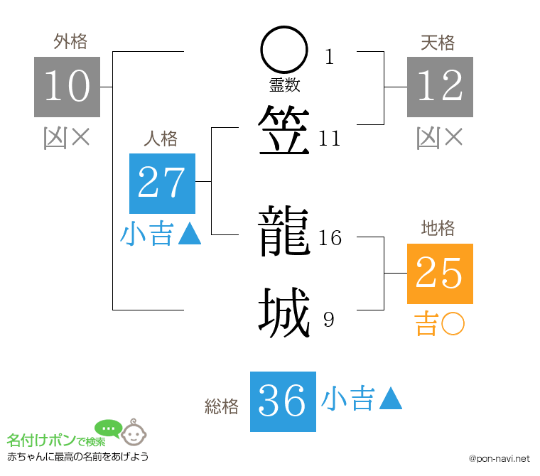笠 龍城さんの姓名判断結果