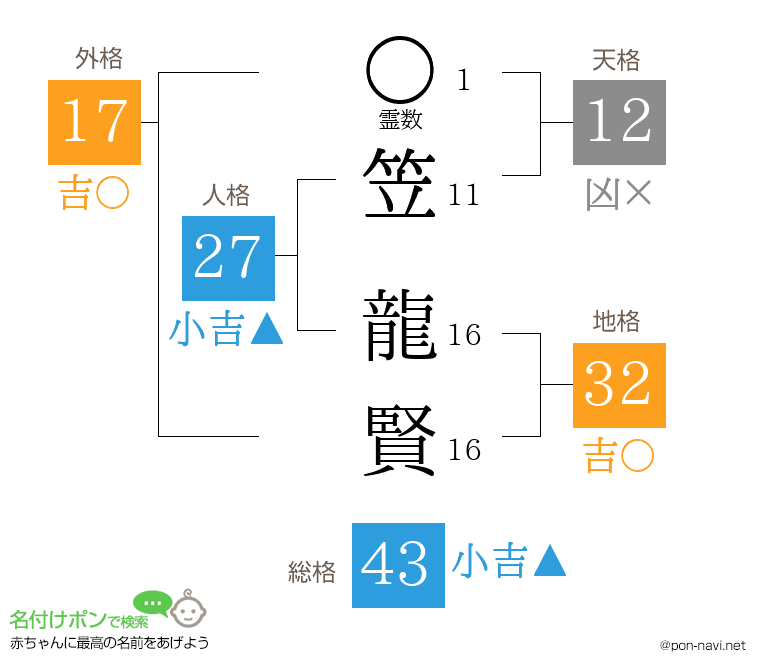 笠 龍賢さんの姓名判断結果