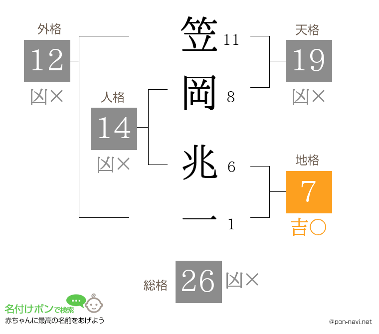 笠岡 兆一さんの姓名判断結果