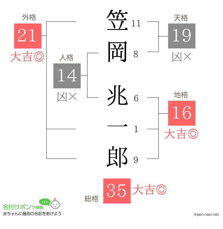 笠岡 兆一郎さんの姓名判断結果